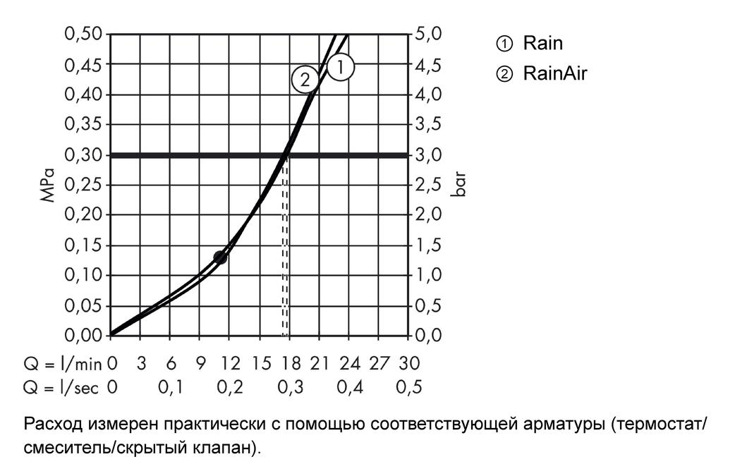 картинка 27337400 Верхний душ Raindance Select S 300 2jet, с потолочным подсоединением, ½’ от магазина Hansgrohe.SALE