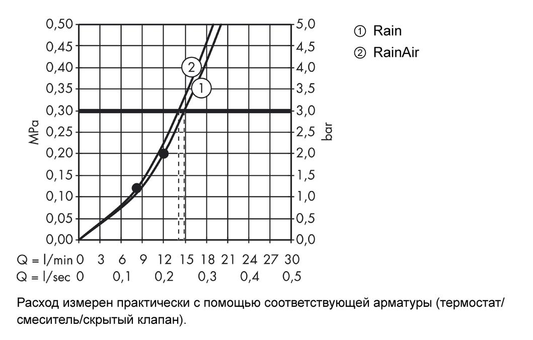 картинка 27384400 Верхний душ Raindance Select E 300 2jet, ½´, с потолочным подсоединением от магазина Hansgrohe.SALE