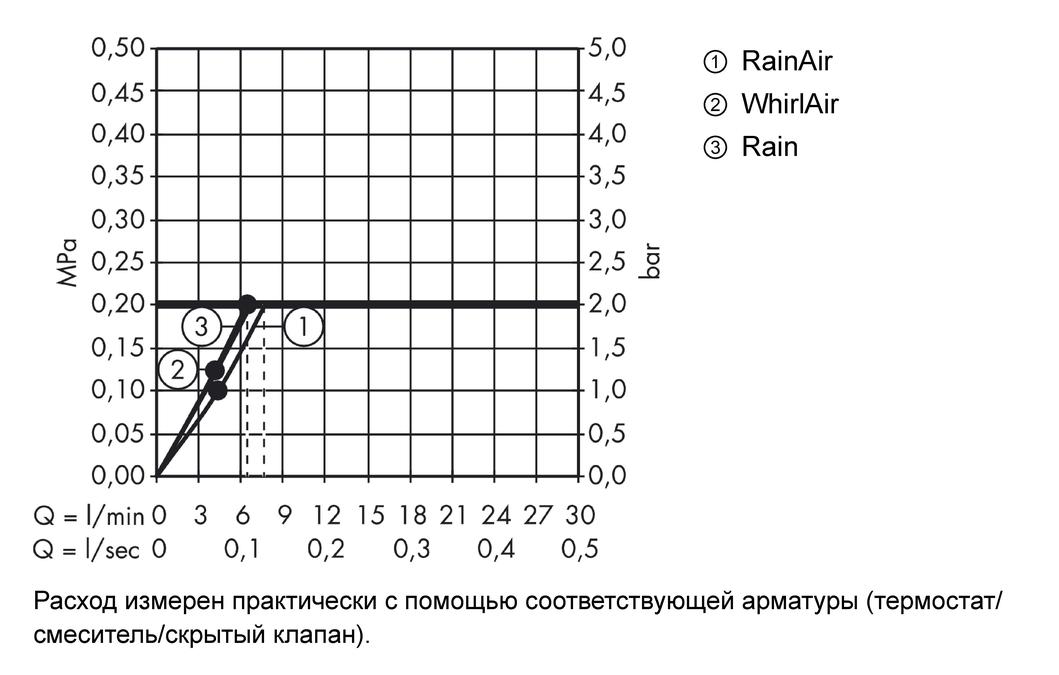 картинка 26622400 Душевой набор Raindance Select E 120 EcoSmart 9л/мин / Unica'S Puro 0,65 м от магазина Hansgrohe.SALE